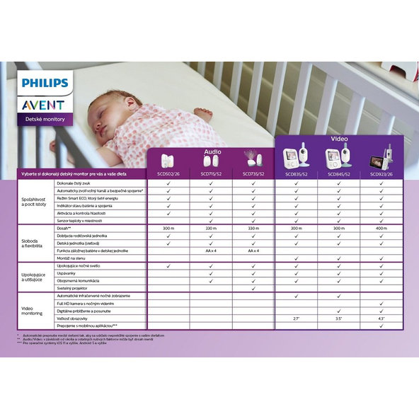 Philips AVENT Baby chytrý video monitor SCD923