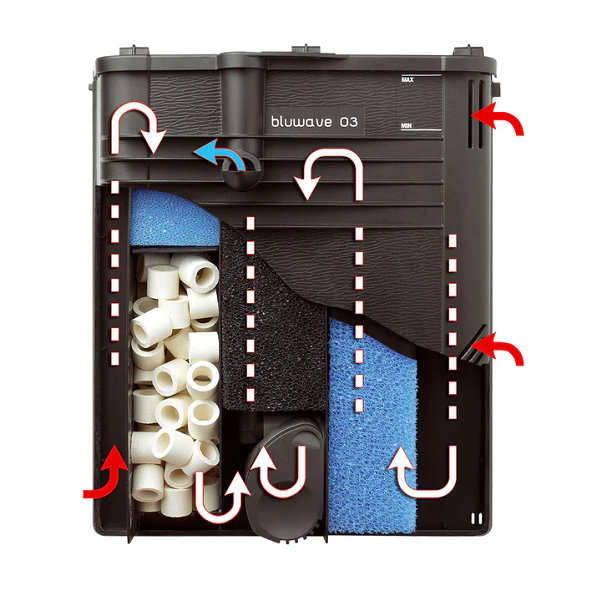 FERPLAST BLUWAVE 03 vnútorný akváriový filter s filtračnými materiálmi a čerpadlom