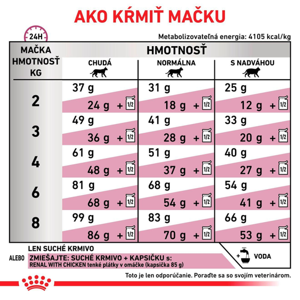 ROYAL CANIN CAT RENAL SELECT DRY granule pre dospelé mačky na podporu funkcie obličiek v prípade chronickej obličkovej nedostatočnosti - 0.4 Kg