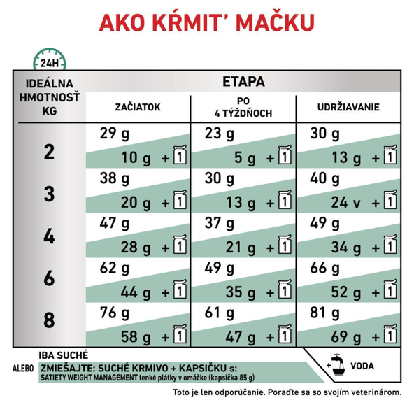ROYAL CANIN CAT SATIETY WEIGHT MANAGEMENT granule pre mačky vyvinuté na zníženie nadmernej telesnej váhy 3,5 kg