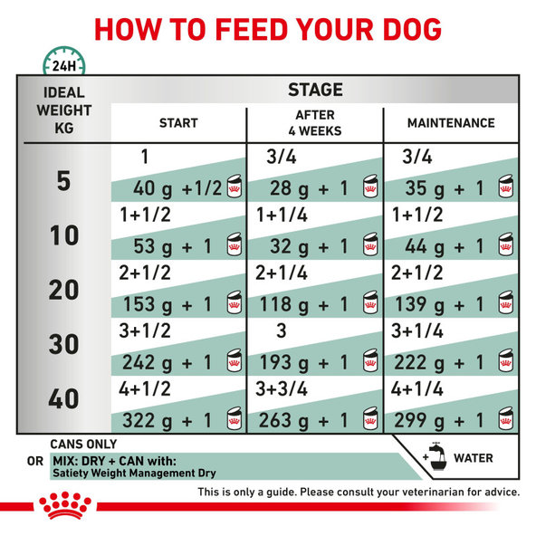 ROYAL CANIN SATIETY WEIGHT MANAGEMENT DOG WET konzerva na zníženie a udržanie optimálnej hmotnosti dospelého psa 410 g