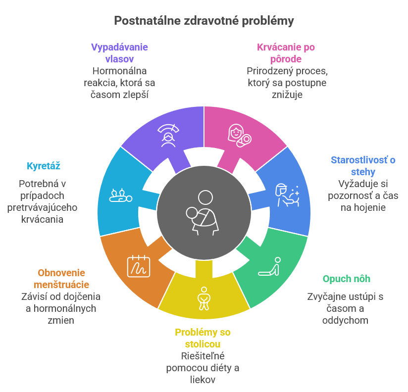  K čomu po pôrode dochádza a ako sa s týmto v šestonedeí vysporiadať