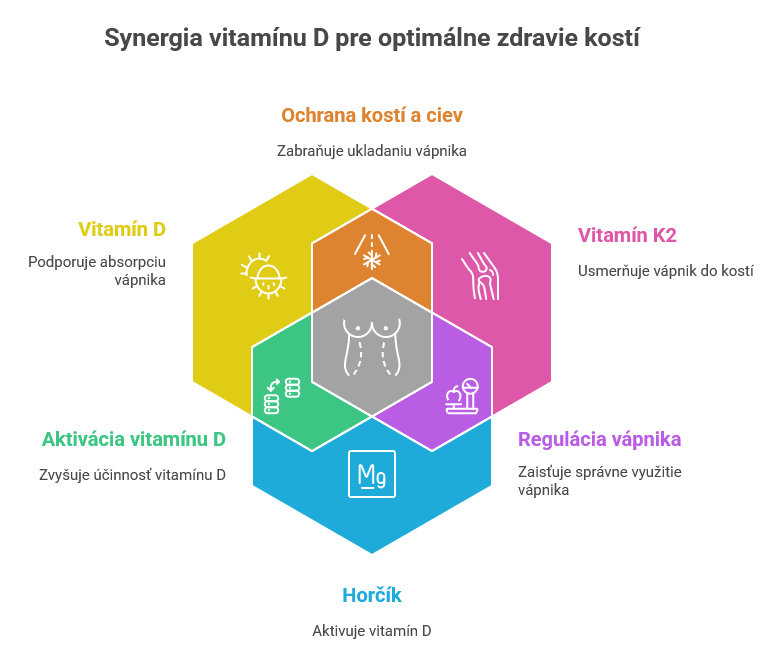  Synergia vitamínu D s inými látkami