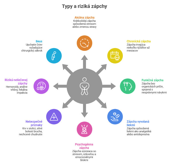  Typy a riziká zápchy