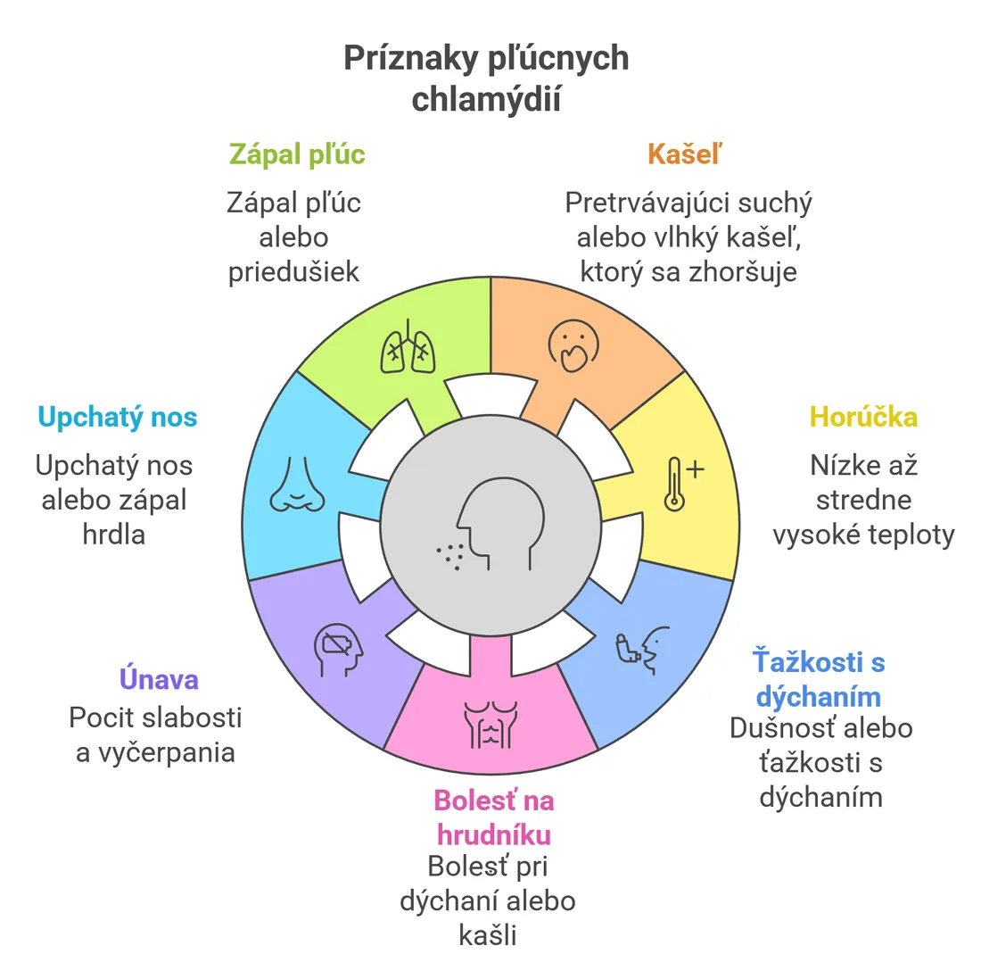 Príznaky pľúcnych chlamýdií u detí a dospelých